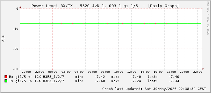 Power Level TX / RX, graf. Darstellung, 5520-JvN-1.-003-1 Int: 1/5 (196)