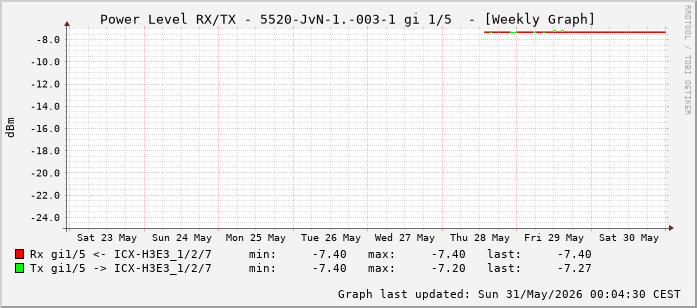 Power Level TX / RX, graf. Darstellung, 5520-JvN-1.-003-1 Int: 1/5 (196)