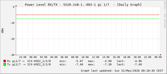 Power Level TX / RX, graf. Darstellung, 5520-JvN-1.-003-1 Int: 1/7 (198)
