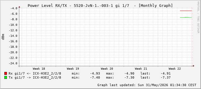 Power Level TX / RX, graf. Darstellung, 5520-JvN-1.-003-1 Int: 1/7 (198)