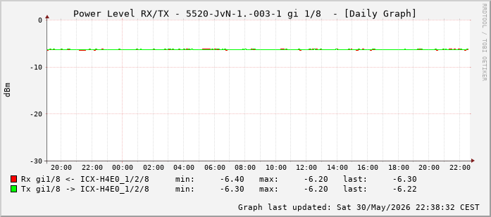Power Level TX / RX, graf. Darstellung, 5520-JvN-1.-003-1 Int: 1/8 (199)