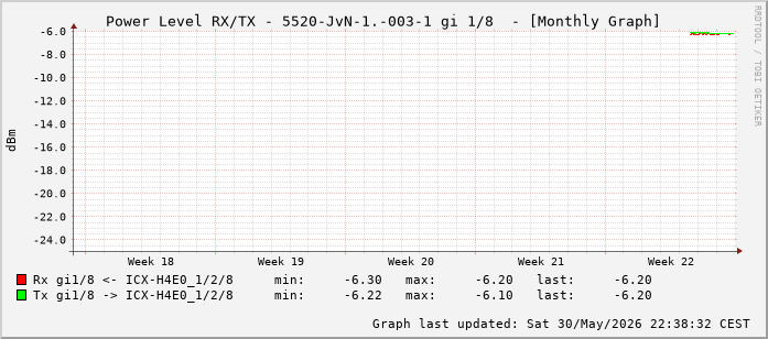 Power Level TX / RX, graf. Darstellung, 5520-JvN-1.-003-1 Int: 1/8 (199)