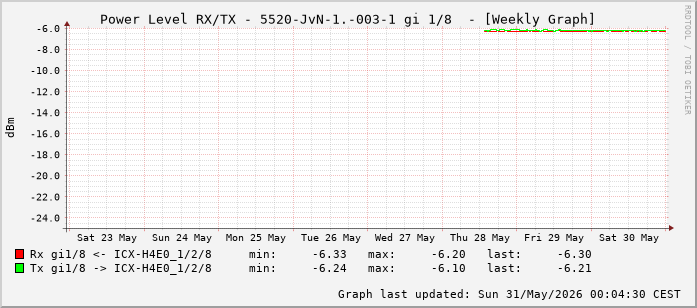 Power Level TX / RX, graf. Darstellung, 5520-JvN-1.-003-1 Int: 1/8 (199)