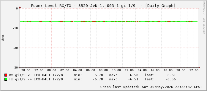 Power Level TX / RX, graf. Darstellung, 5520-JvN-1.-003-1 Int: 1/9 (200)