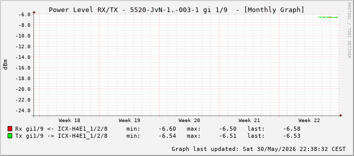 Power Level TX / RX, graf. Darstellung, 5520-JvN-1.-003-1 Int: 1/9 (200)