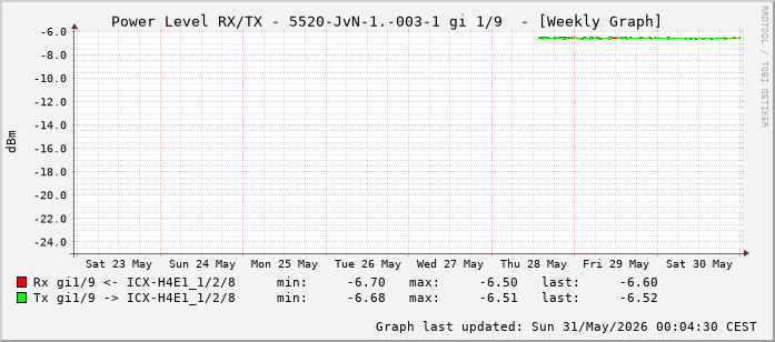 Power Level TX / RX, graf. Darstellung, 5520-JvN-1.-003-1 Int: 1/9 (200)