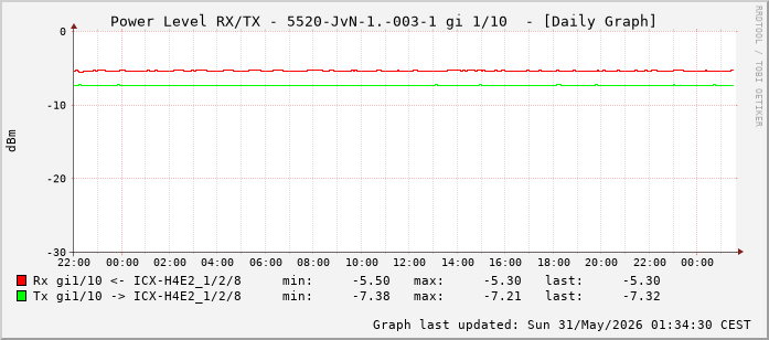 Power Level TX / RX, graf. Darstellung, 5520-JvN-1.-003-1 Int: 1/10 (201)