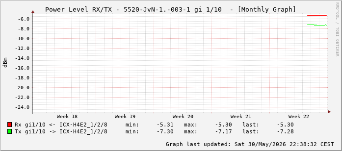 Power Level TX / RX, graf. Darstellung, 5520-JvN-1.-003-1 Int: 1/10 (201)