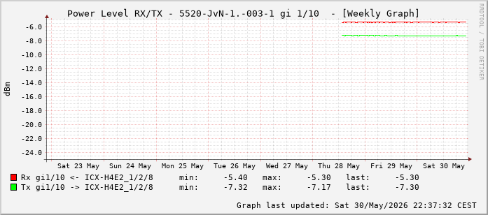 Power Level TX / RX, graf. Darstellung, 5520-JvN-1.-003-1 Int: 1/10 (201)