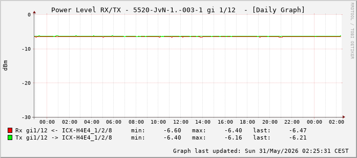 Power Level TX / RX, graf. Darstellung, 5520-JvN-1.-003-1 Int: 1/12 (203)
