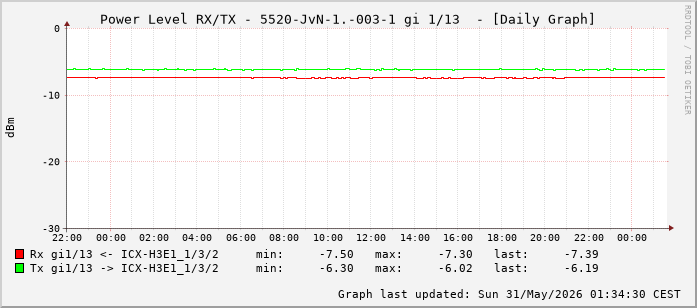 Power Level TX / RX, graf. Darstellung, 5520-JvN-1.-003-1 Int: 1/13 (204)
