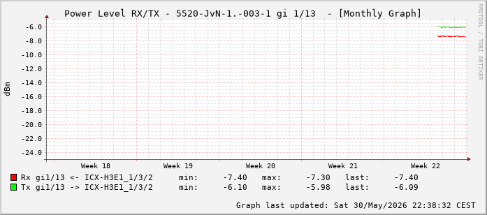 Power Level TX / RX, graf. Darstellung, 5520-JvN-1.-003-1 Int: 1/13 (204)