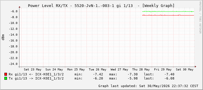 Power Level TX / RX, graf. Darstellung, 5520-JvN-1.-003-1 Int: 1/13 (204)