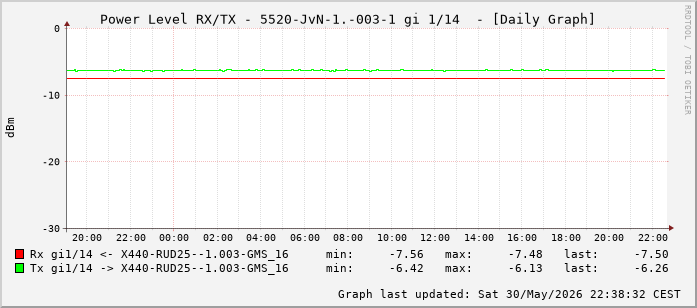Power Level TX / RX, graf. Darstellung, 5520-JvN-1.-003-1 Int: 1/14 (205)