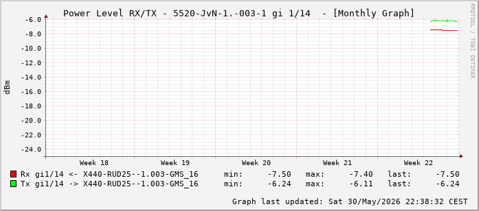 Power Level TX / RX, graf. Darstellung, 5520-JvN-1.-003-1 Int: 1/14 (205)