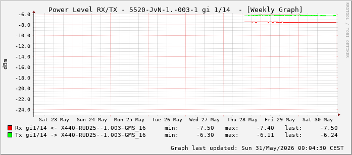 Power Level TX / RX, graf. Darstellung, 5520-JvN-1.-003-1 Int: 1/14 (205)
