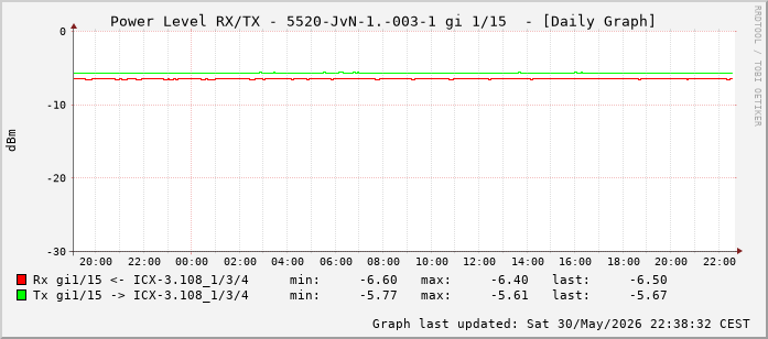 Power Level TX / RX, graf. Darstellung, 5520-JvN-1.-003-1 Int: 1/15 (206)