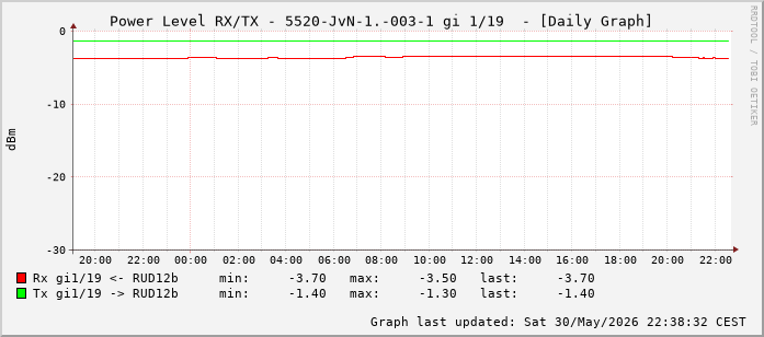 Power Level TX / RX, graf. Darstellung, 5520-JvN-1.-003-1 Int: 1/19 (210)