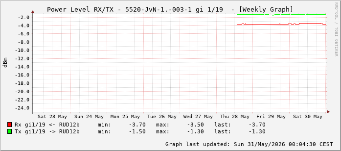 Power Level TX / RX, graf. Darstellung, 5520-JvN-1.-003-1 Int: 1/19 (210)