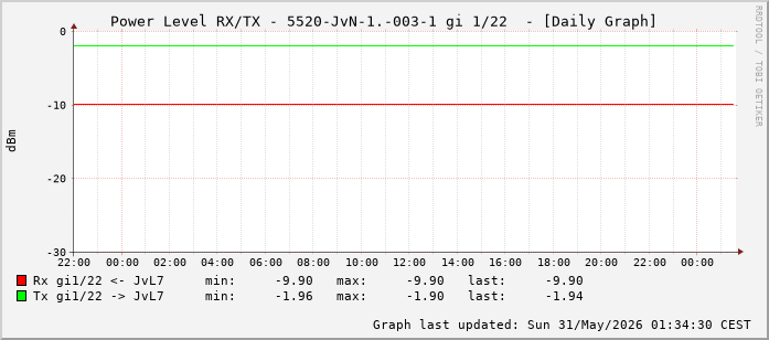 Power Level TX / RX, graf. Darstellung, 5520-JvN-1.-003-1 Int: 1/22 (213)