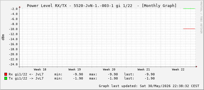 Power Level TX / RX, graf. Darstellung, 5520-JvN-1.-003-1 Int: 1/22 (213)