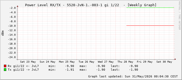 Power Level TX / RX, graf. Darstellung, 5520-JvN-1.-003-1 Int: 1/22 (213)