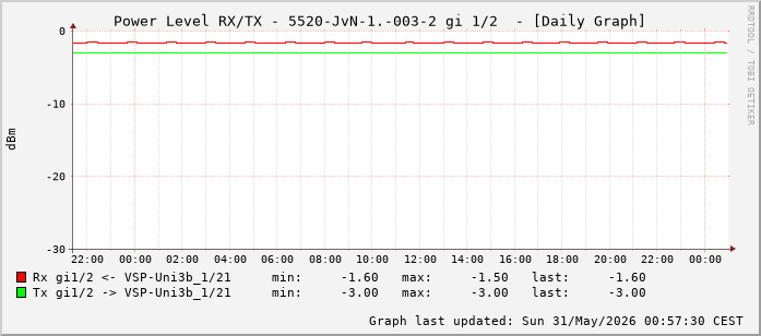 Power Level TX / RX, graf. Darstellung, 5520-JvN-1.-003-2 Int: 1/2 (193)