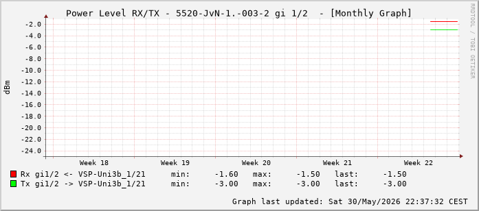 Power Level TX / RX, graf. Darstellung, 5520-JvN-1.-003-2 Int: 1/2 (193)