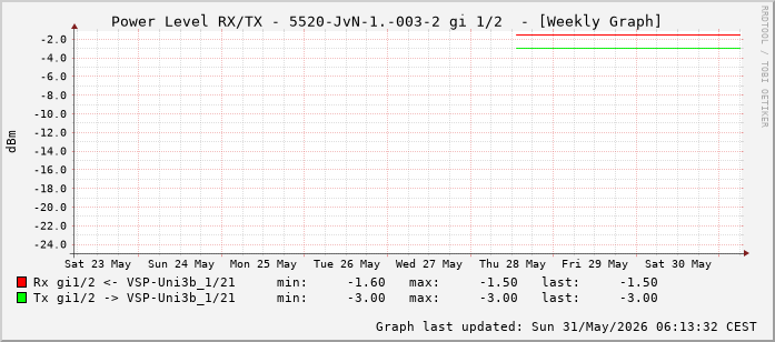Power Level TX / RX, graf. Darstellung, 5520-JvN-1.-003-2 Int: 1/2 (193)