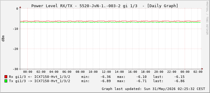 Power Level TX / RX, graf. Darstellung, 5520-JvN-1.-003-2 Int: 1/3 (194)