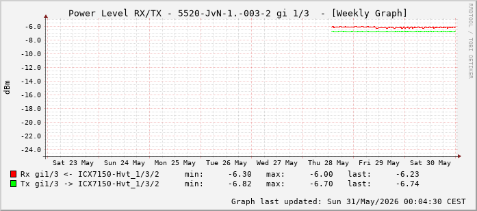 Power Level TX / RX, graf. Darstellung, 5520-JvN-1.-003-2 Int: 1/3 (194)