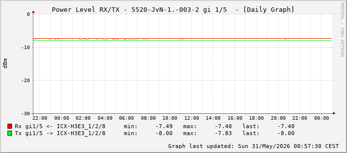Power Level TX / RX, graf. Darstellung, 5520-JvN-1.-003-2 Int: 1/5 (196)