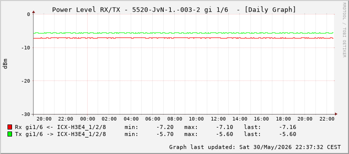 Power Level TX / RX, graf. Darstellung, 5520-JvN-1.-003-2 Int: 1/6 (197)