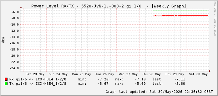 Power Level TX / RX, graf. Darstellung, 5520-JvN-1.-003-2 Int: 1/6 (197)