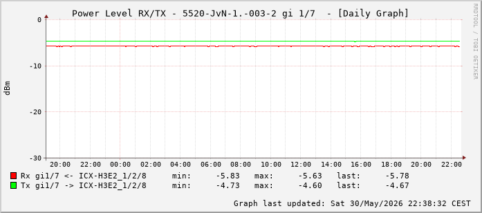 Power Level TX / RX, graf. Darstellung, 5520-JvN-1.-003-2 Int: 1/7 (198)