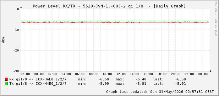 Power Level TX / RX, graf. Darstellung, 5520-JvN-1.-003-2 Int: 1/8 (199)