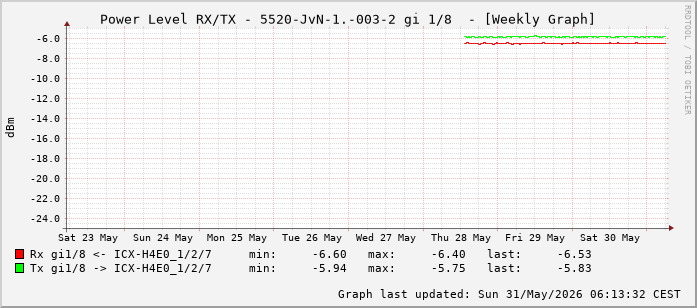Power Level TX / RX, graf. Darstellung, 5520-JvN-1.-003-2 Int: 1/8 (199)