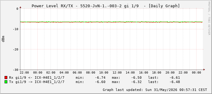 Power Level TX / RX, graf. Darstellung, 5520-JvN-1.-003-2 Int: 1/9 (200)