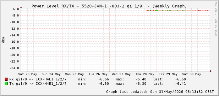 Power Level TX / RX, graf. Darstellung, 5520-JvN-1.-003-2 Int: 1/9 (200)