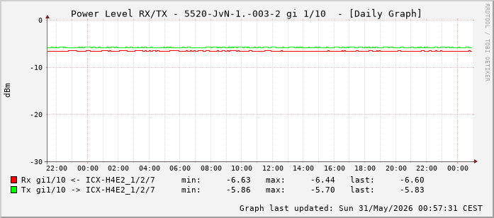 Power Level TX / RX, graf. Darstellung, 5520-JvN-1.-003-2 Int: 1/10 (201)