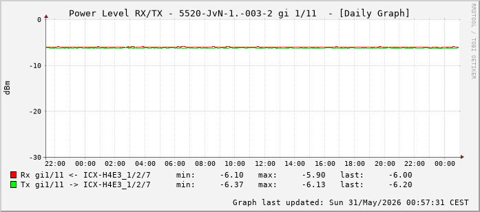 Power Level TX / RX, graf. Darstellung, 5520-JvN-1.-003-2 Int: 1/11 (202)