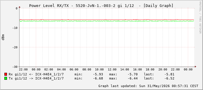 Power Level TX / RX, graf. Darstellung, 5520-JvN-1.-003-2 Int: 1/12 (203)