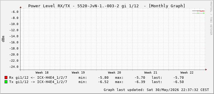Power Level TX / RX, graf. Darstellung, 5520-JvN-1.-003-2 Int: 1/12 (203)