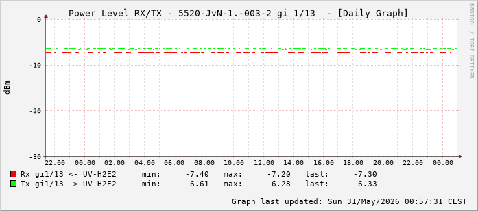 Power Level TX / RX, graf. Darstellung, 5520-JvN-1.-003-2 Int: 1/13 (204)