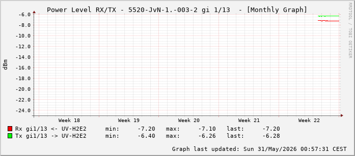 Power Level TX / RX, graf. Darstellung, 5520-JvN-1.-003-2 Int: 1/13 (204)
