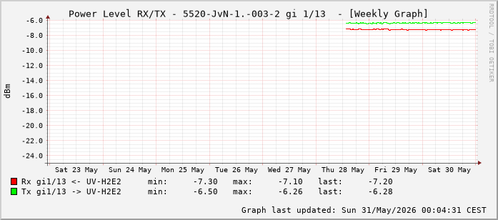 Power Level TX / RX, graf. Darstellung, 5520-JvN-1.-003-2 Int: 1/13 (204)