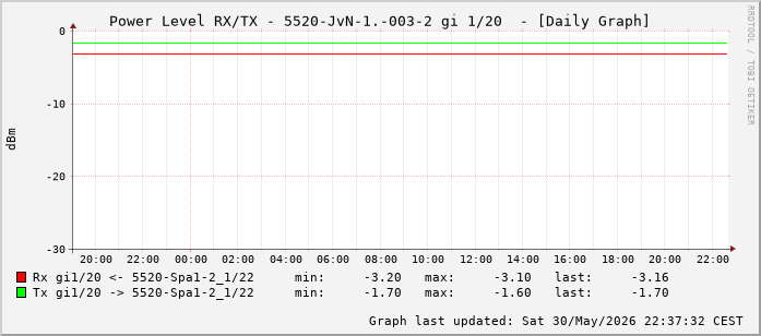 Power Level TX / RX, graf. Darstellung, 5520-JvN-1.-003-2 Int: 1/20 (211)