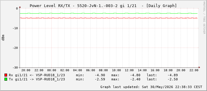 Power Level TX / RX, graf. Darstellung, 5520-JvN-1.-003-2 Int: 1/21 (212)