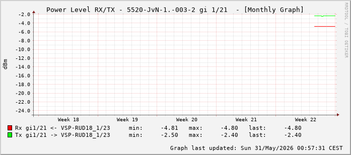 Power Level TX / RX, graf. Darstellung, 5520-JvN-1.-003-2 Int: 1/21 (212)