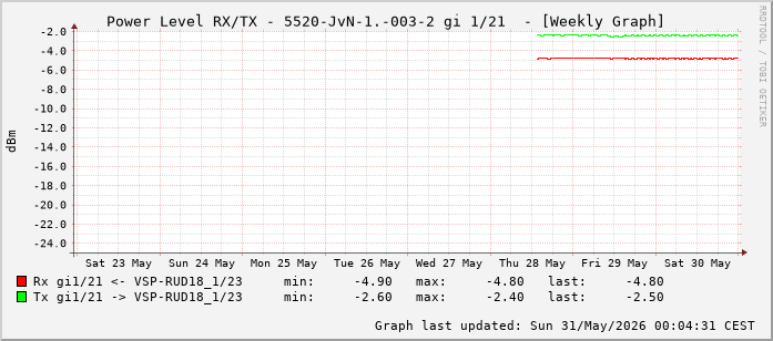 Power Level TX / RX, graf. Darstellung, 5520-JvN-1.-003-2 Int: 1/21 (212)